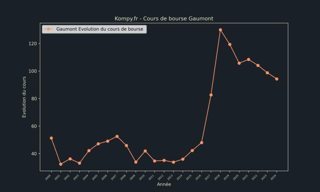 Gaumont Cours de bourse 2024