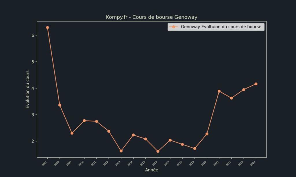 Genoway Cours de bourse 2024