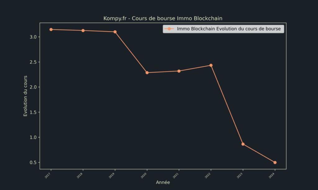 Immo Blockchain Cours de bourse 2024