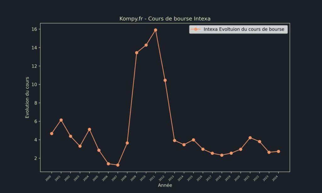 Intexa Cours de bourse 2024