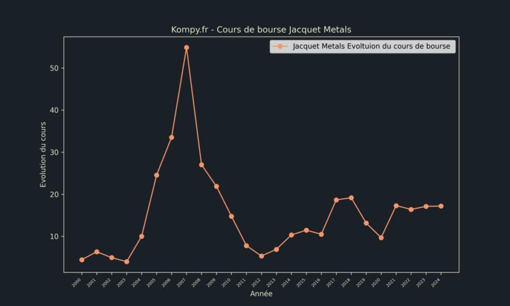 Jacquet Metals Cours de bourse 2024