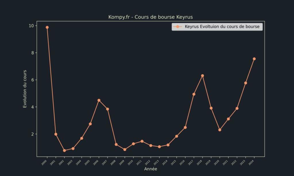 Keyrus Cours de bourse 2024