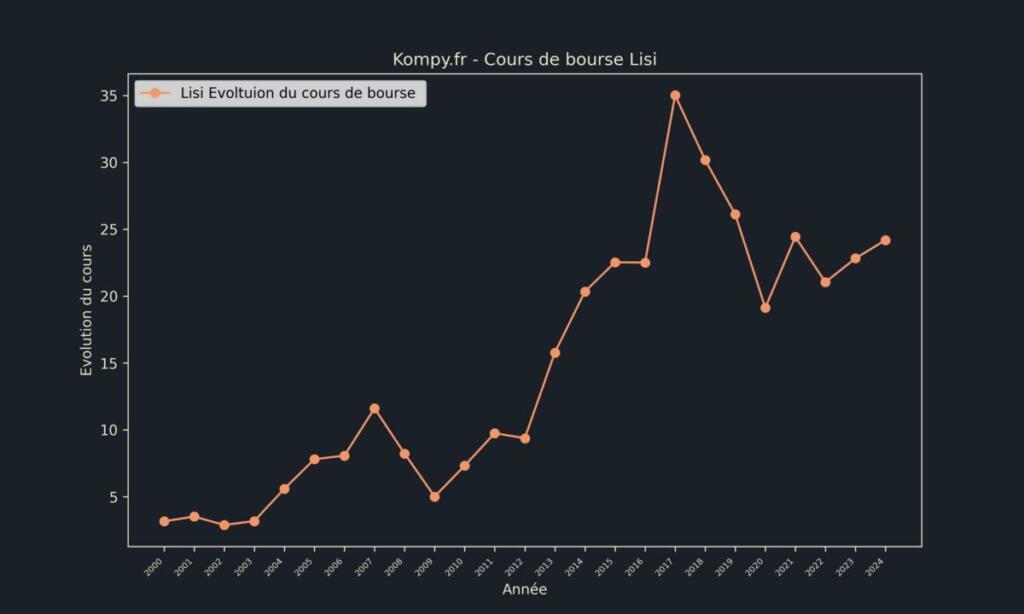 Lisi Cours de bourse 2024