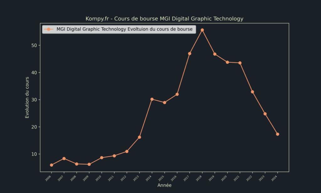 MGI Digital Graphic Technology Cours de bourse 2024