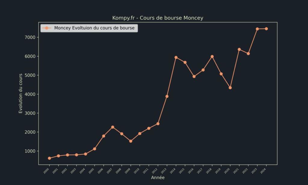 Moncey Cours de bourse 2024