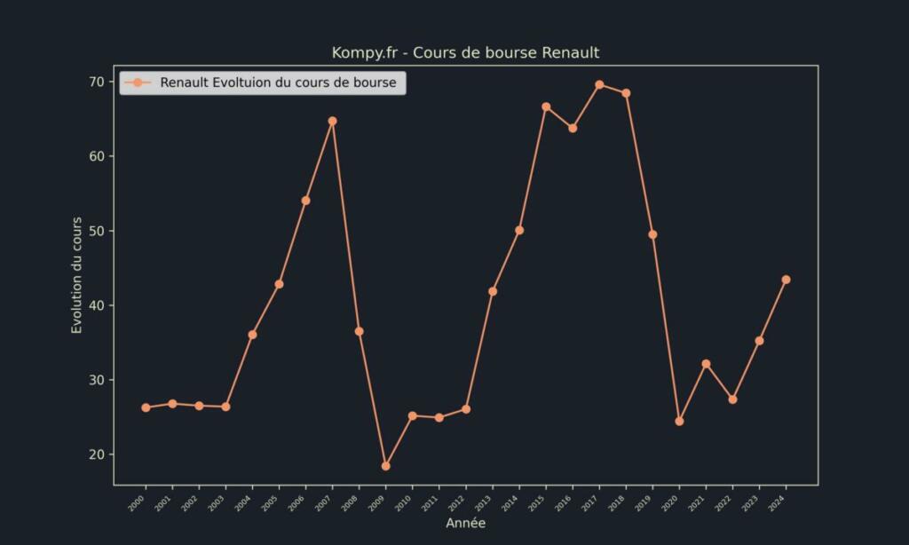 Renault Cours de bourse 2024