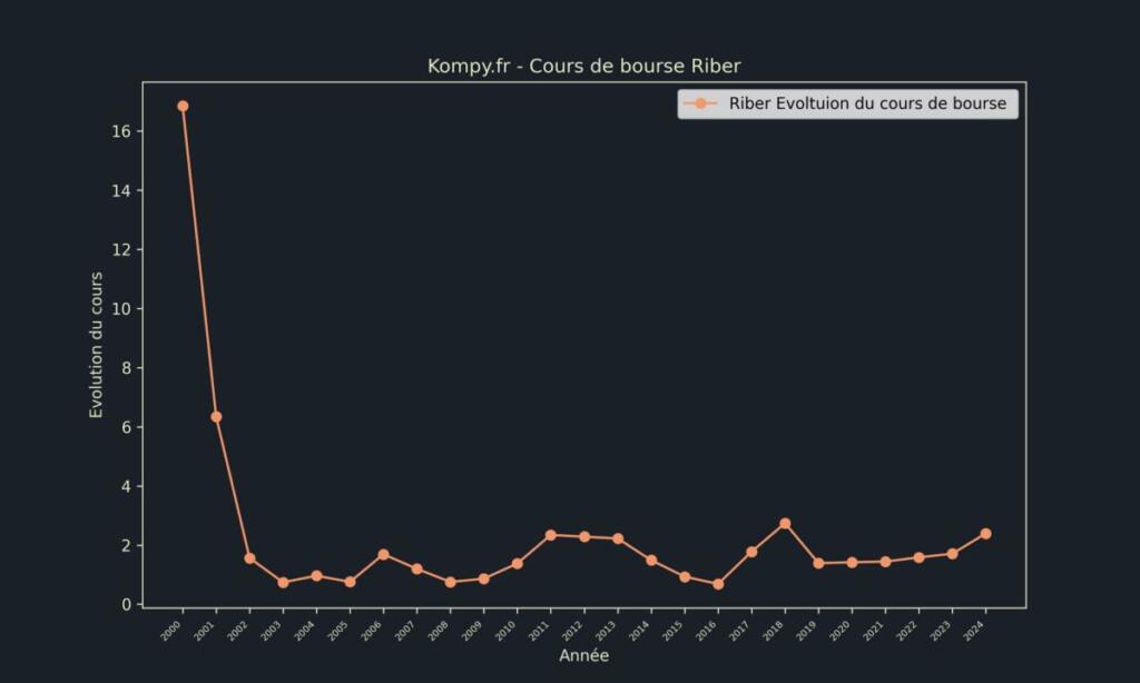 Riber Cours de bourse 2024