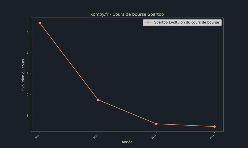 Spartoo Cours de bourse 2024