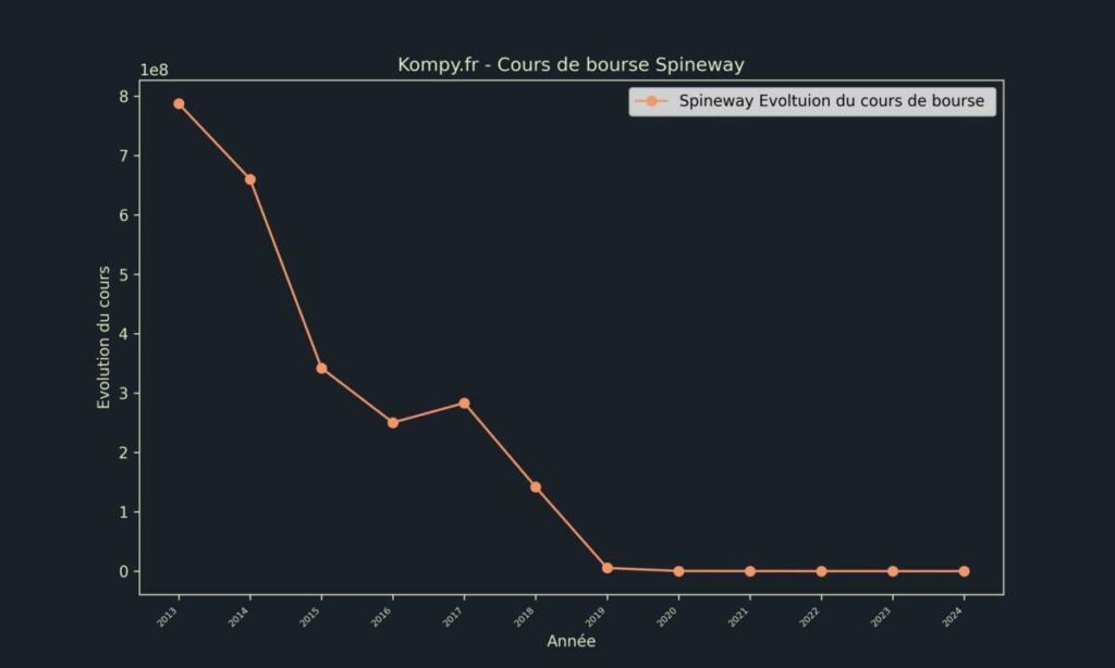 Spineway Cours de bourse 2024