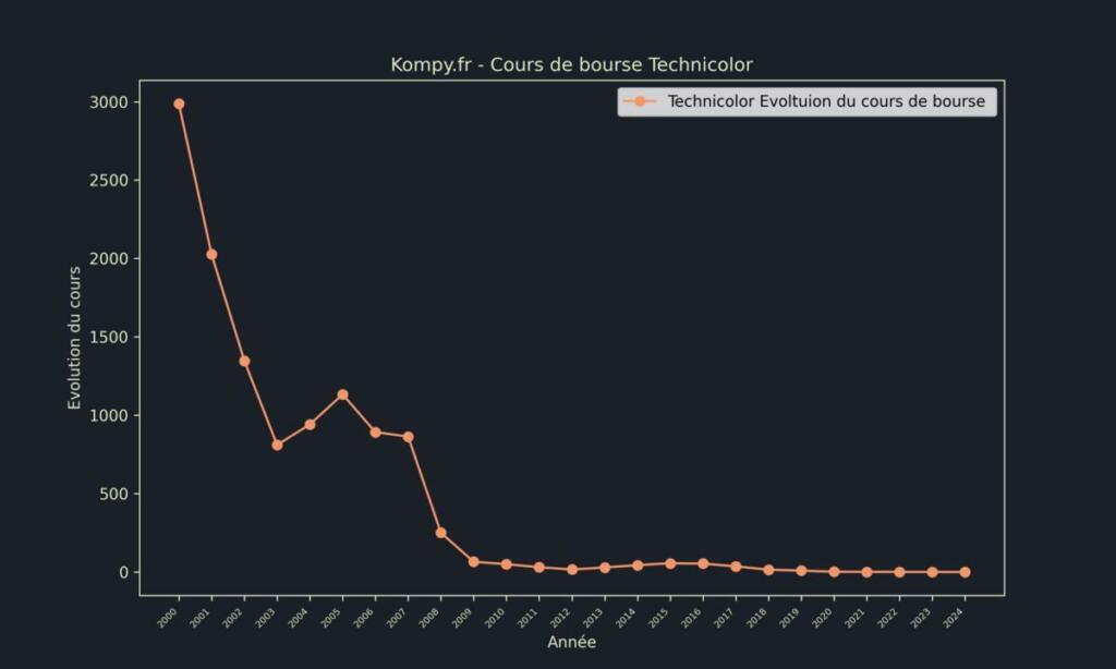 Technicolor Cours de bourse 2024