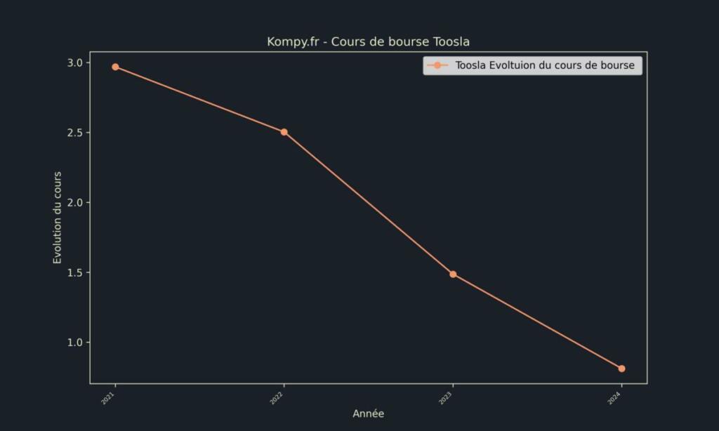 Toosla Cours de bourse 2024