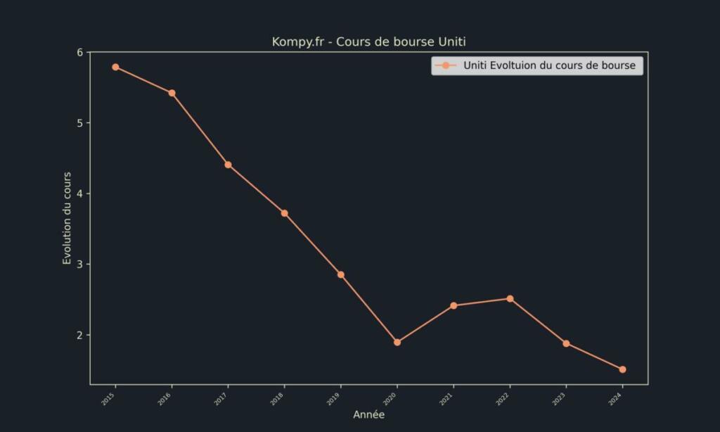 Uniti Cours de bourse 2024