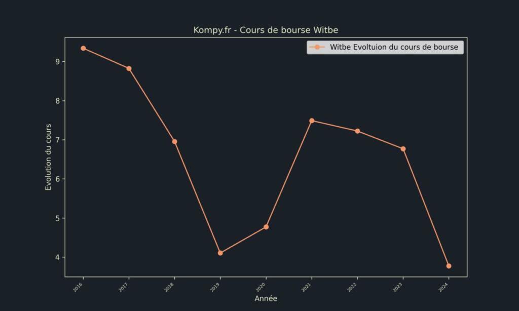 Witbe Cours de bourse 2024