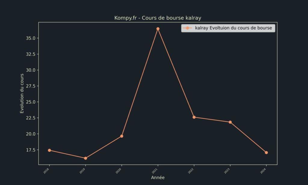 kalray Cours de bourse 2024