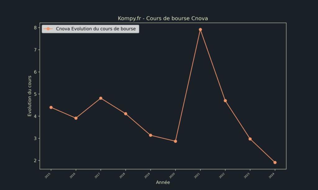 Cnova Cours de bourse 2024