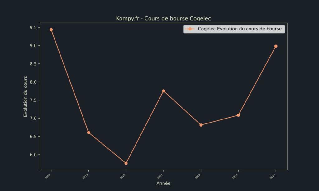 Cogelec Cours de bourse 2024