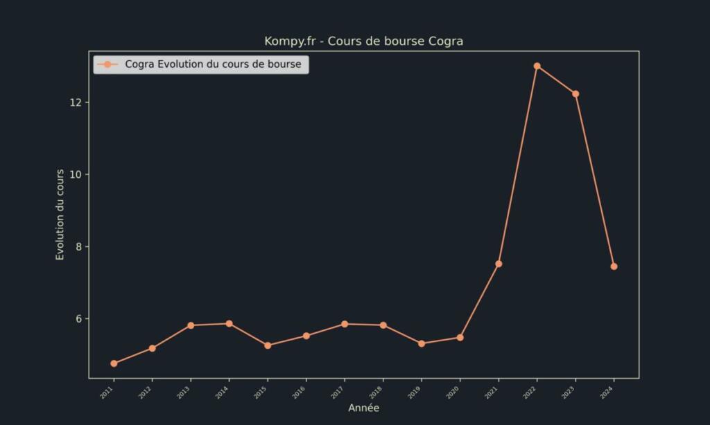 Cogra Cours de bourse 2024