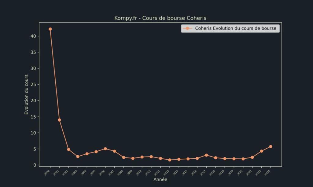 Coheris Cours de bourse 2024
