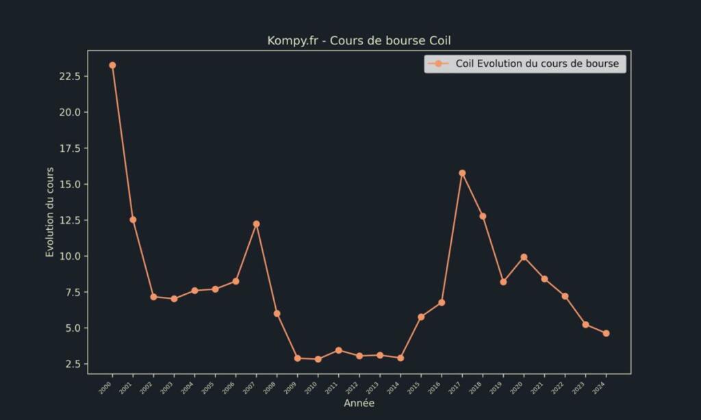 Coil Cours de bourse 2024