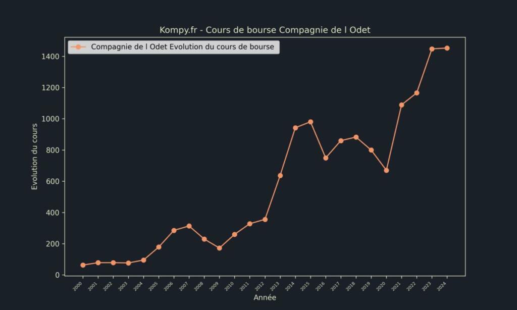 Compagnie de l'Odet Cours de bourse 2024