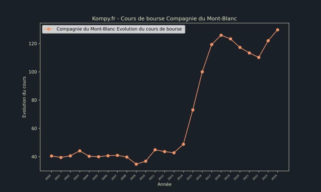 Compagnie du Mont-Blanc Cours de bourse 2024