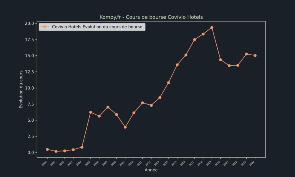 Covivio Hotels Cours de bourse 2024