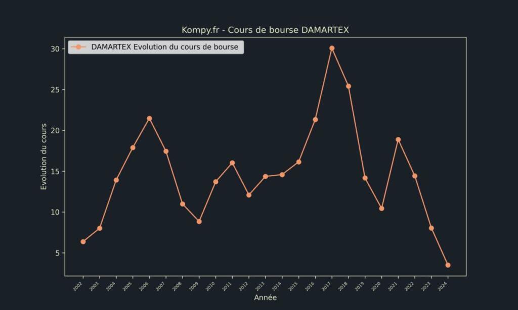 DAMARTEX Cours de bourse 2024