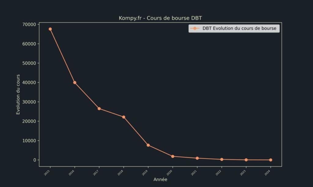DBT Cours de bourse 2024