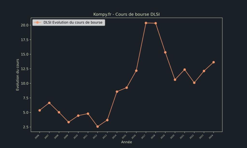 DLSI Cours de bourse 2024