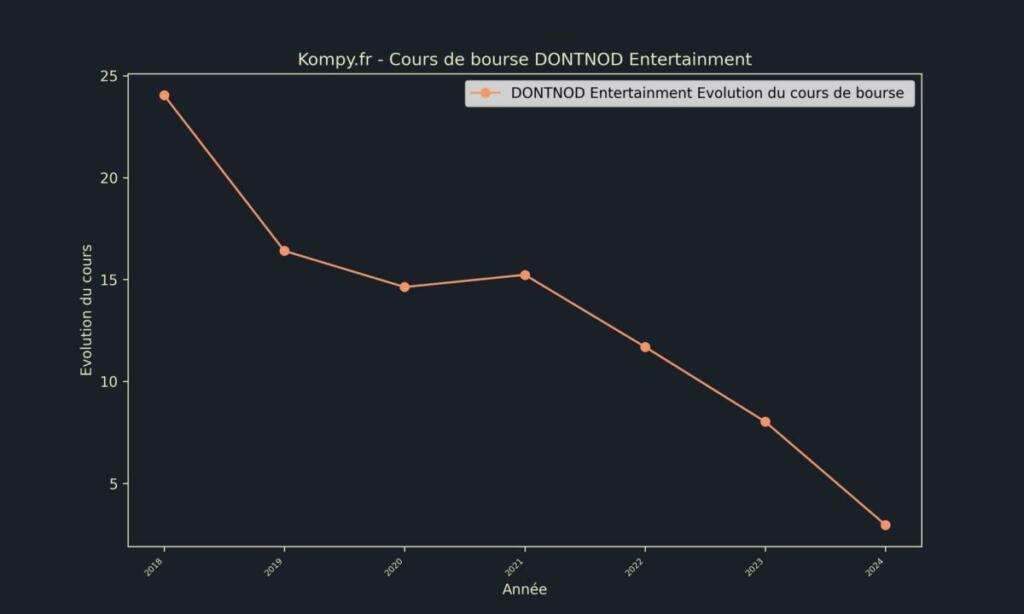 DONTNOD Entertainment Cours de bourse 2024