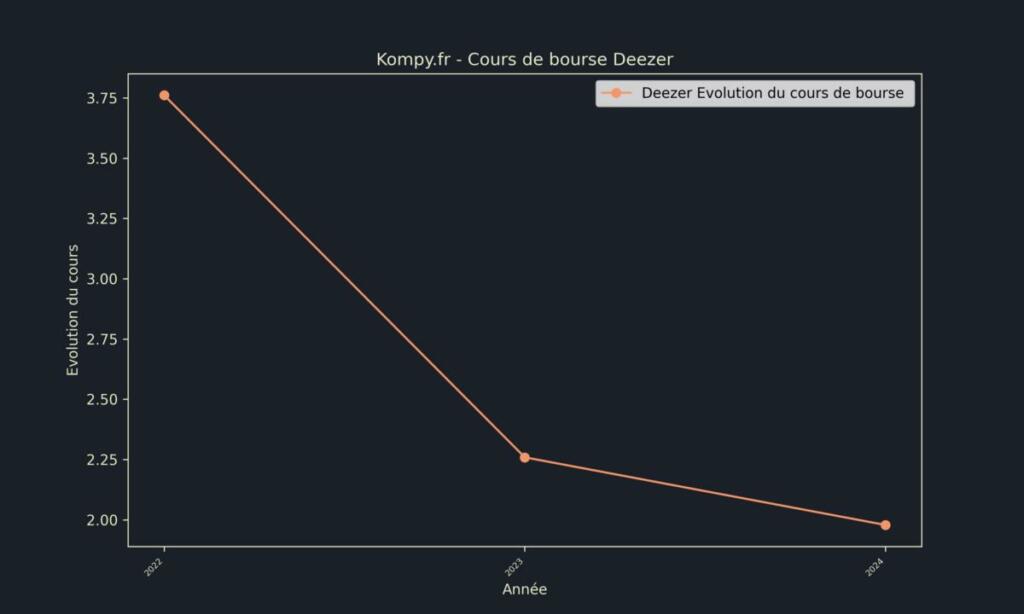 Deezer Cours de bourse 2024