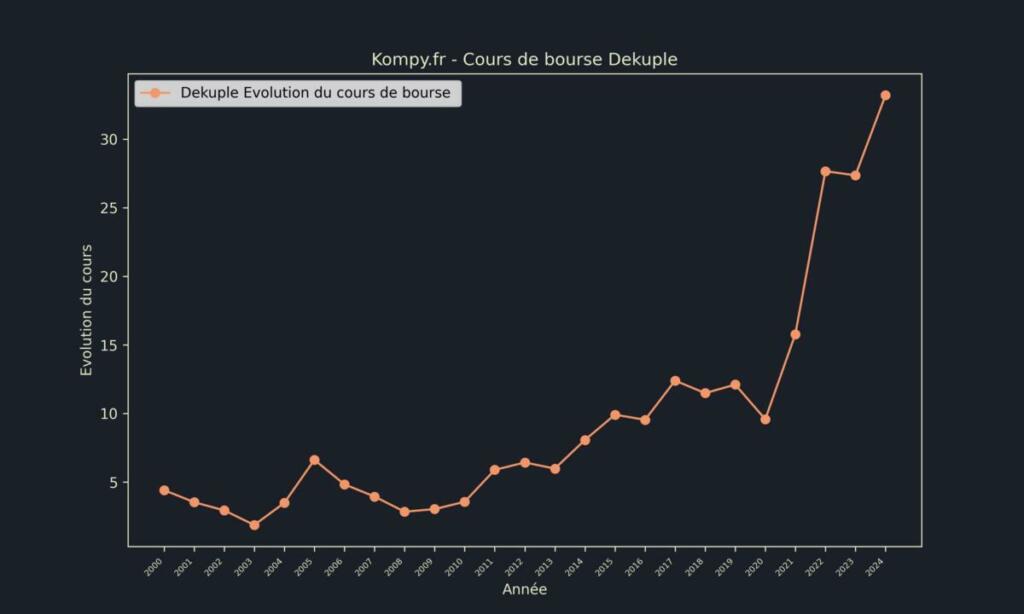 Dekuple Cours de bourse 2024