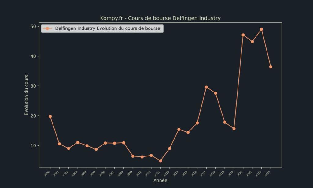 Delfingen Industry Cours de bourse 2024