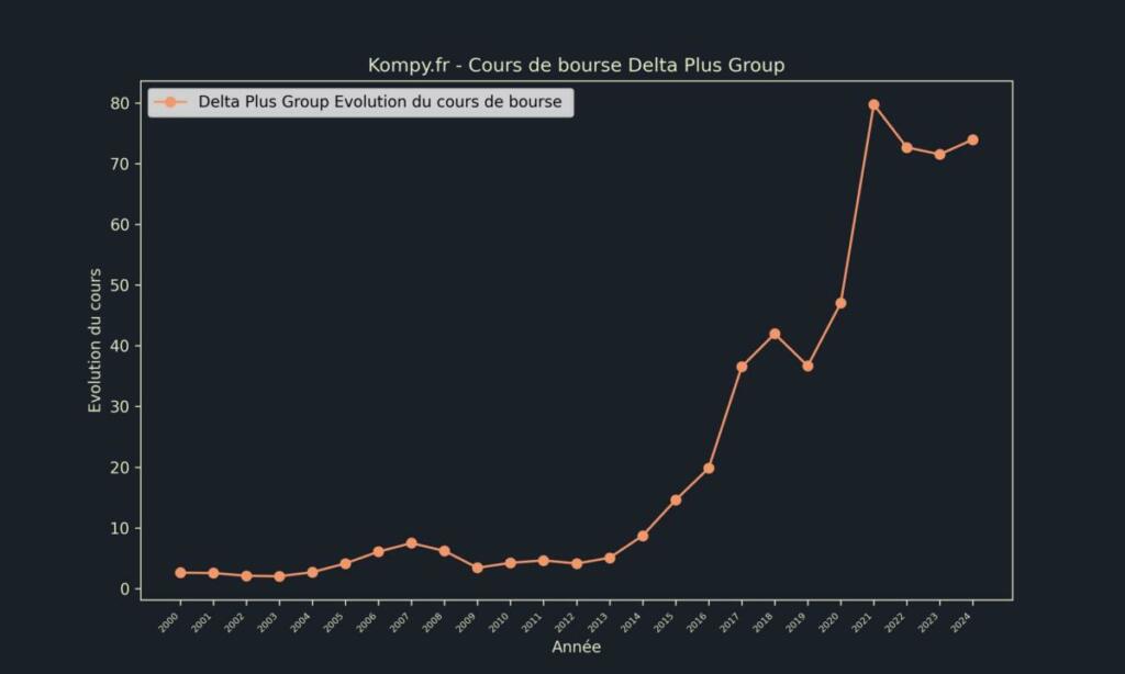 Delta Plus Group Cours de bourse 2024