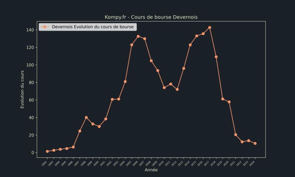 Devernois Cours de bourse 2024