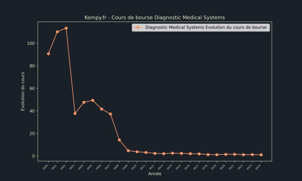 Diagnostic Medical Systems Cours de bourse 2024