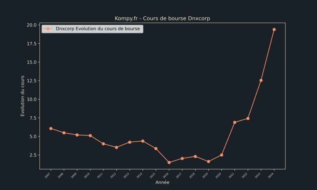 Dnxcorp Cours de bourse 2024