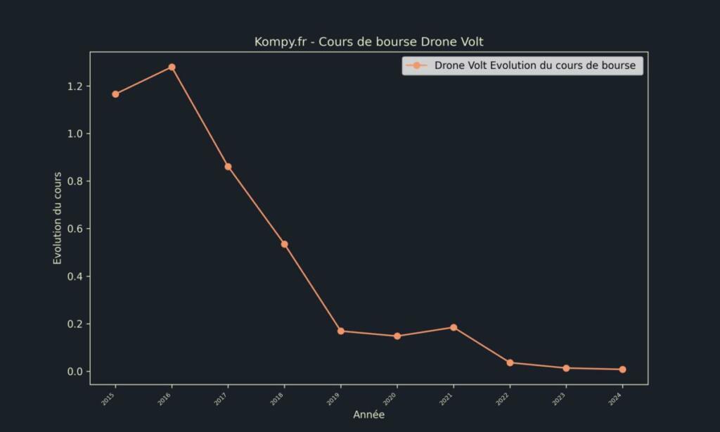 Drone Volt Cours de bourse 2024