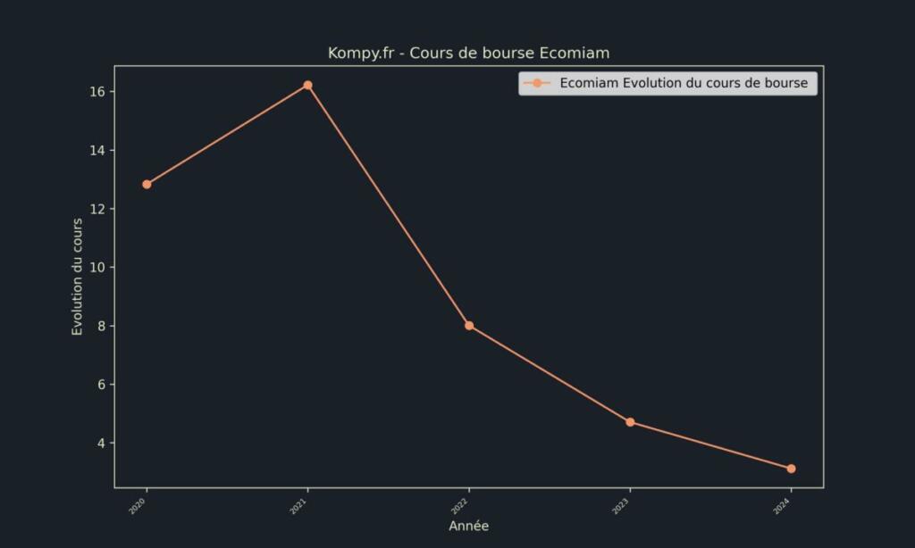 Ecomiam Cours de bourse 2024