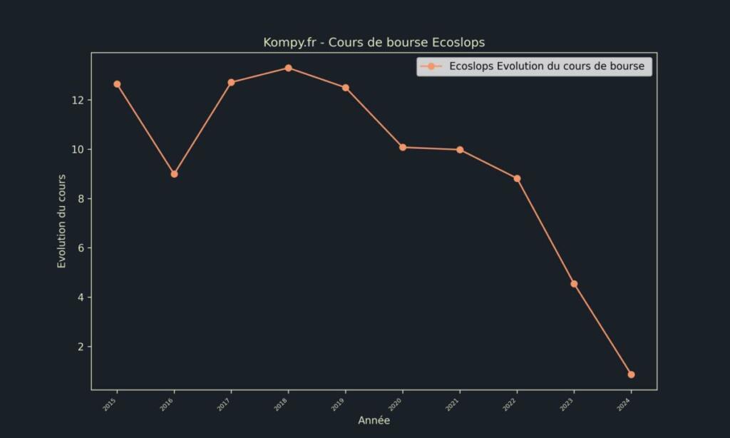 Ecoslops Cours de bourse 2024