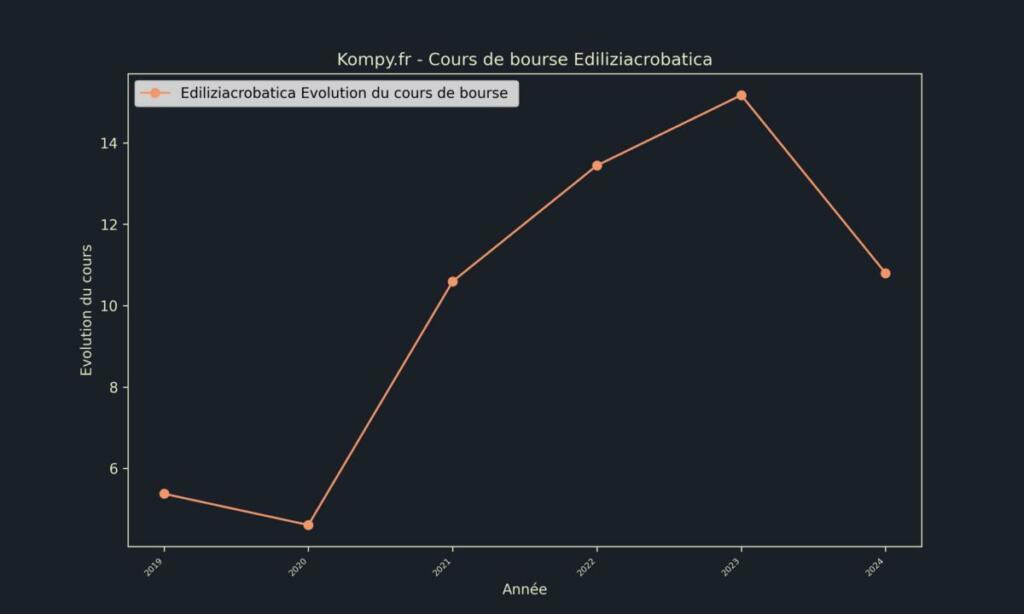 Ediliziacrobatica Cours de bourse 2024