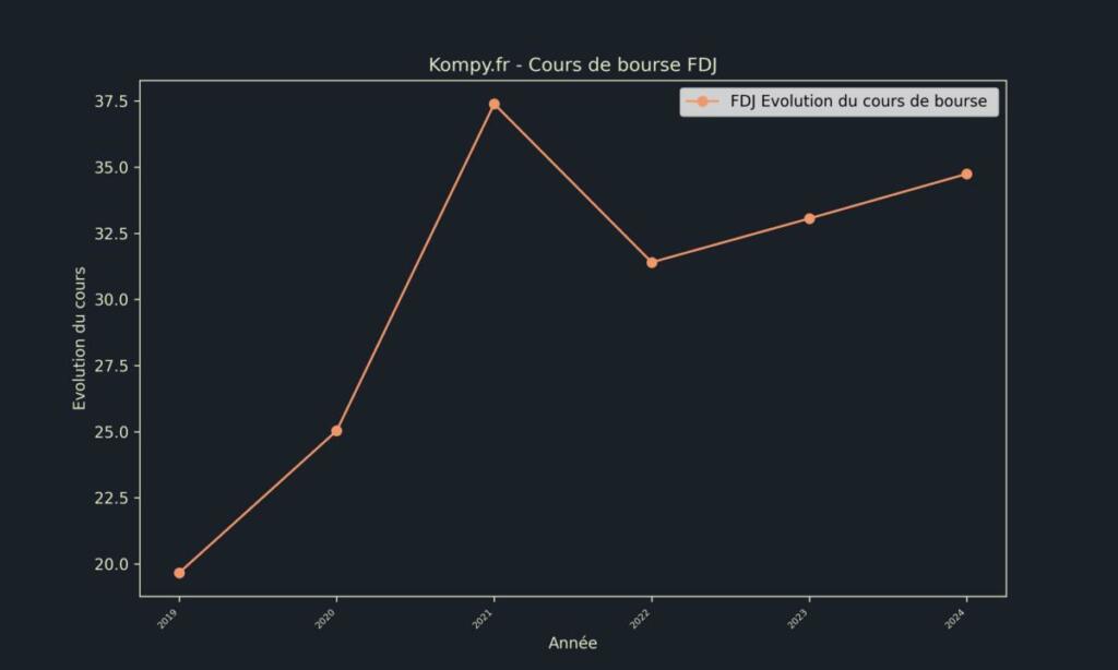 FDJ Cours de bourse 2024