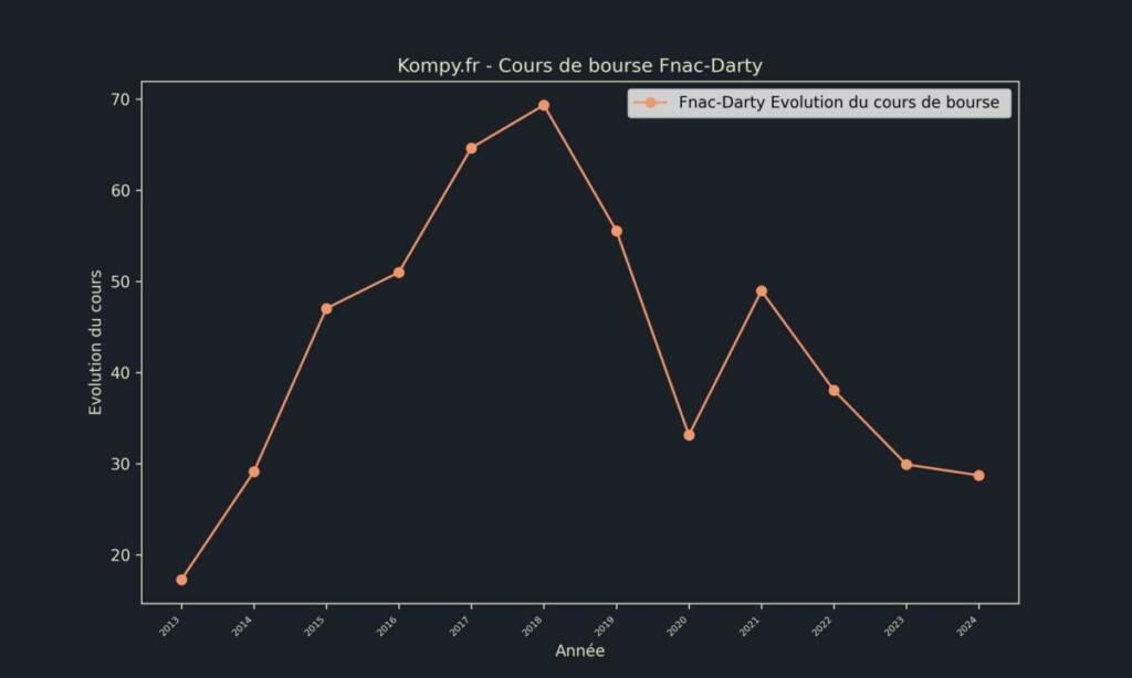 Fnac-Darty Cours de bourse 2024