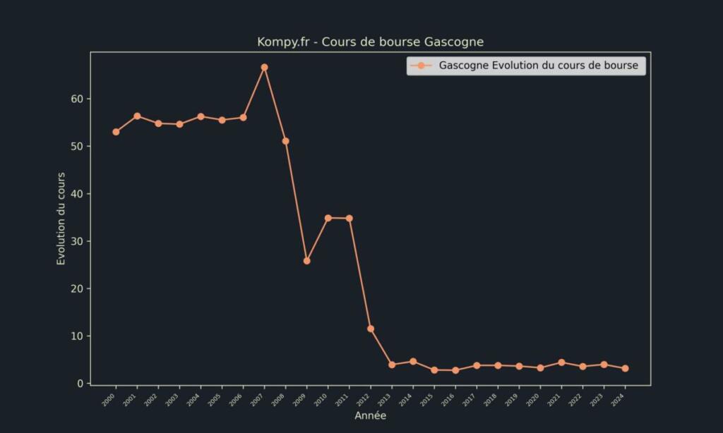 Gascogne Cours de bourse 2024