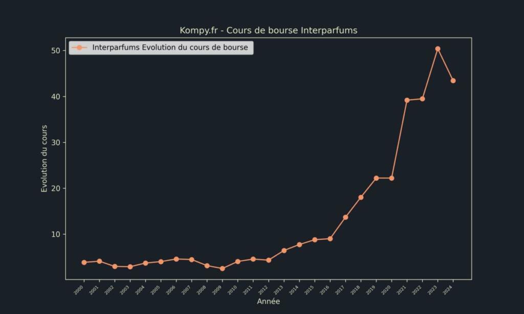 Interparfums Cours de bourse 2024