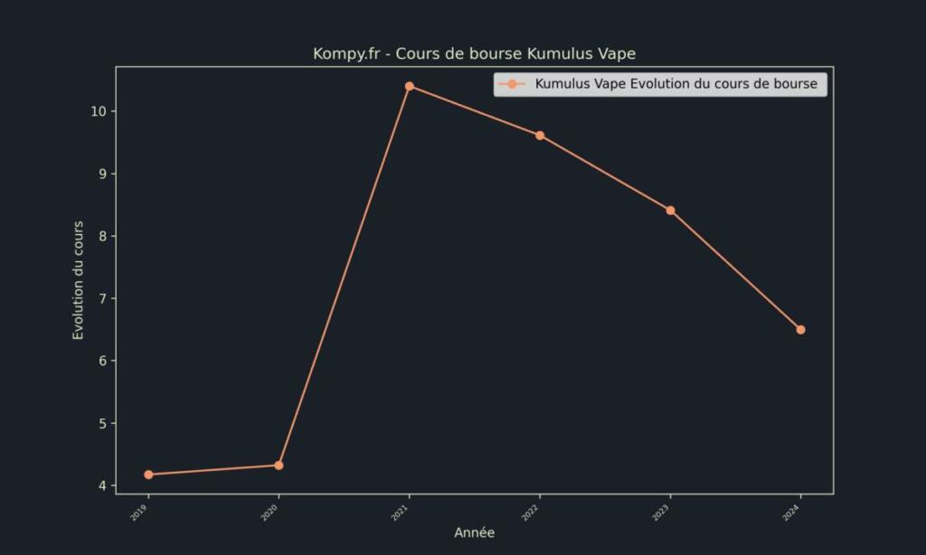 Kumulus Vape Cours de bourse 2024