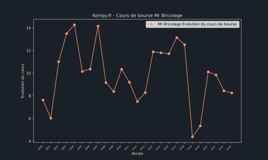 Mr Bricolage Cours de bourse 2024