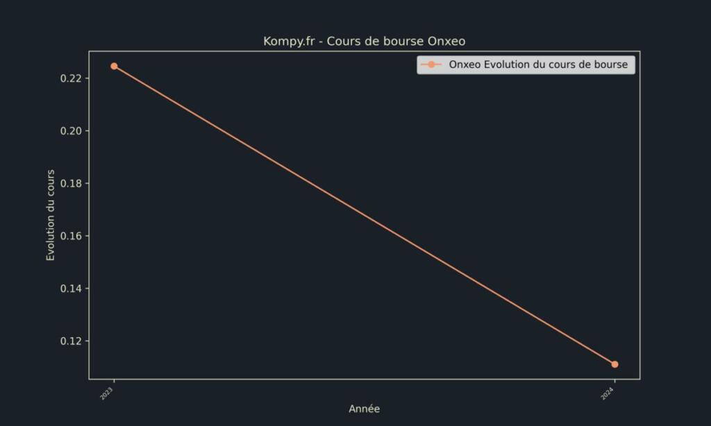 Onxeo Cours de bourse 2024