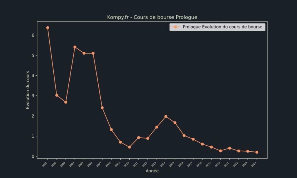 Prologue Cours de bourse 2024