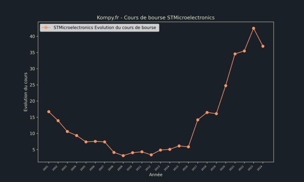 STMicroelectronics Cours de bourse 2024
